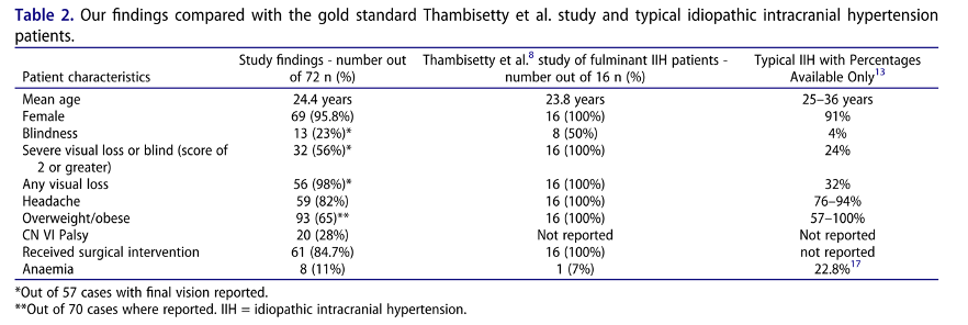 What Is Fulminant IIH & What Are We Doing To Preserve Vision?