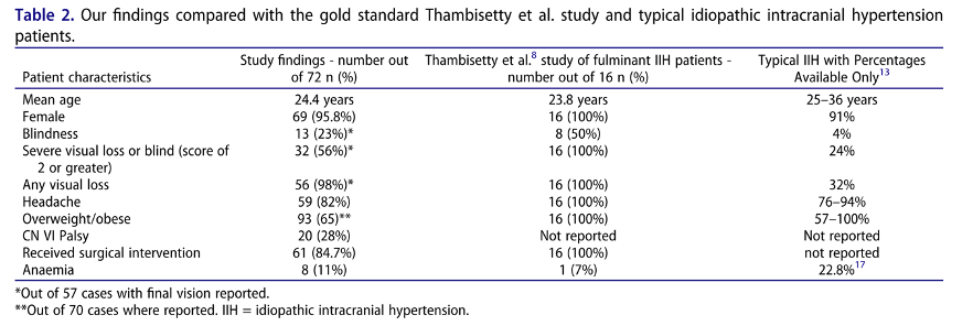 What is Fulminant IIH & What are We Doing to Preserve Vision?